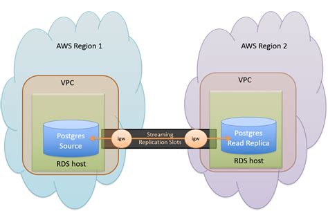 cross region read rds